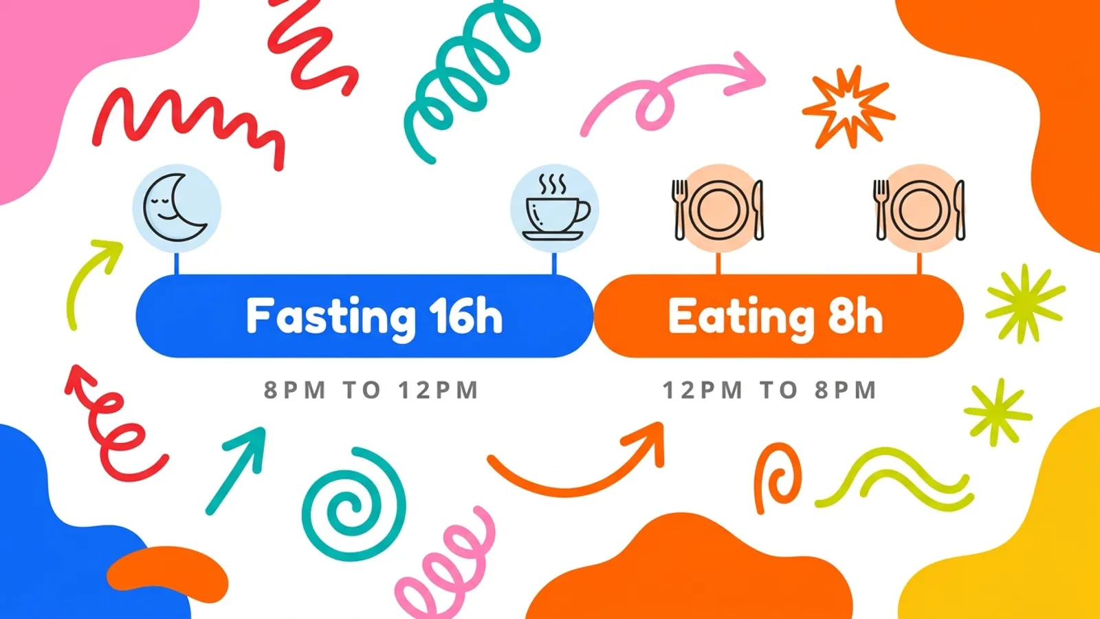 A 24-hour timeline showing the 16:8 fasting schedule with a 16-hour fasting window from 8 PM to 12 PM and an 8-hour eating window from 12 PM to 8 PM